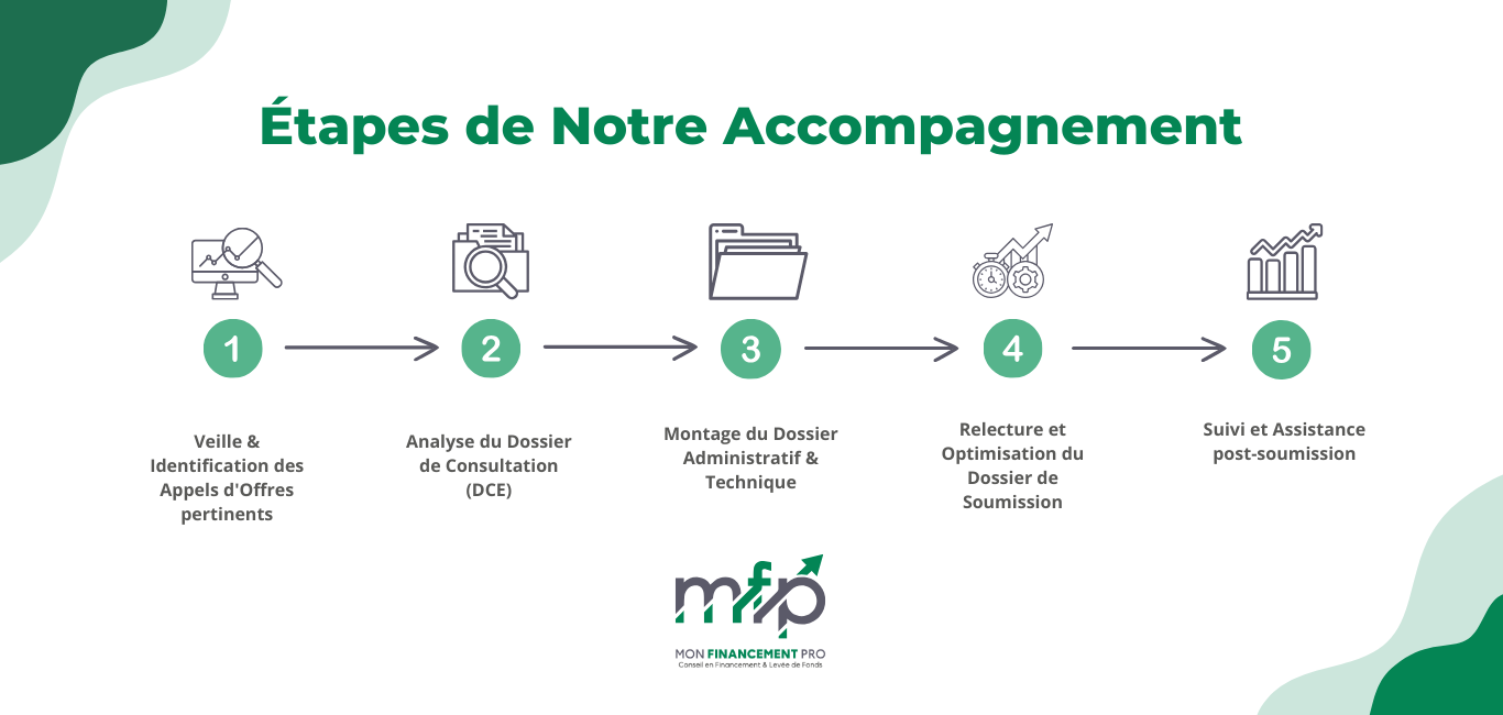 Etape Accompagnement Soumission aux Appels d'Offres Publics et Privés